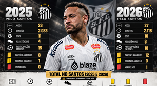 Neymar tem mais cartões do que gols desde o seu retorno ao Santos