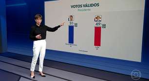 Globo investiu milhões em pesquisas para presidente que erraram o resultado