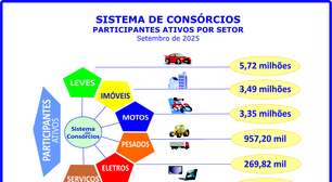Consorciados aproximam-se dos 14 milhões ao crescerem 14,2%
