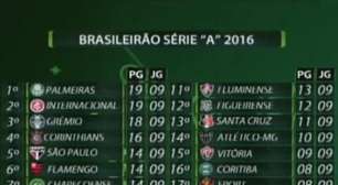 Futebol: Inter tropeça e Palmeiras assume a ponta; veja a classificação do Brasileirão