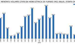 Chuvas de outubro beneficiaram o reservatório de Furnas