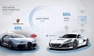 Bugatti vira sócia da Rimac com participação da Porsche