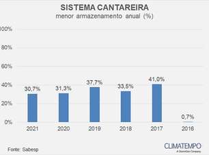 Cantareira está com o menor volume desde março de 2016