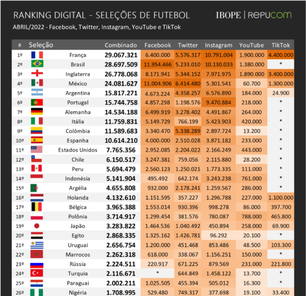 Brasil é vice-líder de ranking digital de seleções no mundo; veja lista completa