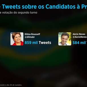 Dilma derrota Aécio no Twitter por 275 mil tweets