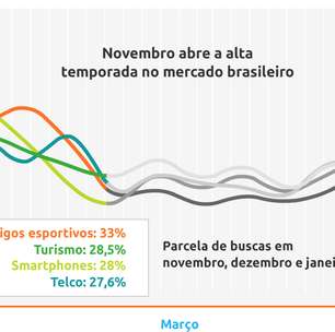 Mesmo com a crise, Black Friday tem previsão de recorde de vendas em 2016