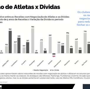 ATLÉTICO-MG: Estudo aponta sinal de alerta no clube para gasto de renda obtida através da vendas de atletas;