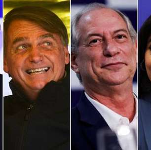 Lula tem 45%, Bolsonaro, 35%; Ciro, 7% e Simone, 4%, aponta pesquisa BTG/FSB