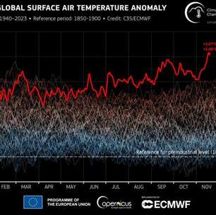Temperatura média da Terra pode ter ultrapassado 2°C no dia mais quente de 2023