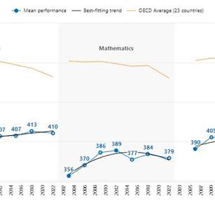 PISA 2022: Brasil mostra educação abaixo da média em estudo internacional