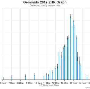 Quando vai ser o pico da chuva de meteoros Gemínidas em 2023?