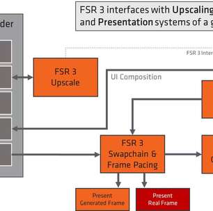 AMD anuncia novos jogos compatíveis com FSR 3