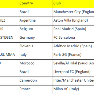 Destaque do City, Ederson é eleito melhor goleiro do mundo em 2023 pela IFFHS