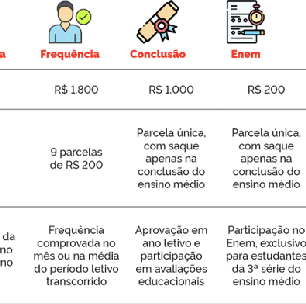 Programa Pé-de-Meia: Segunda parcela será paga a estudantes nesta sexta-feira (26)