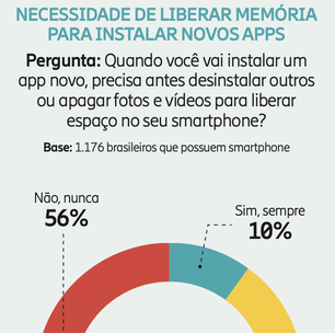 44% dos brasileiros removem apps para baixar outros