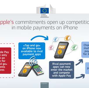 Europa acaba com o monopólio do Apple Pay no iPhone