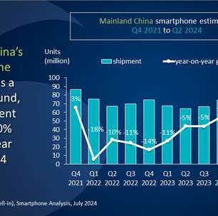 China: remessas de smartphones chegam aos 70,5 milhões no segundo trimestre