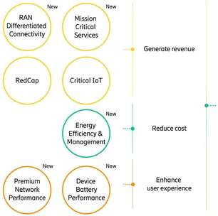 Ericsson lança suíte para redes autônomas em evolução do 5G