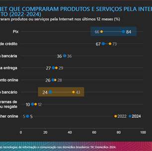 73 milhões de brasileiros que usam Internet fizeram compras online nos últimos 12 meses