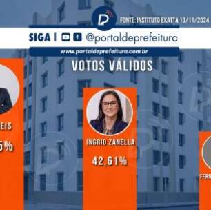 ELEIÇÕES OAB-PE: pesquisa aponta Almir Reis na liderança com 48,15%