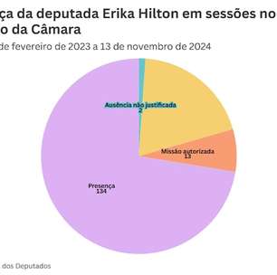 É falso que Erika Hilton tenha faltado a 33% das sessões da Câmara dos Deputados