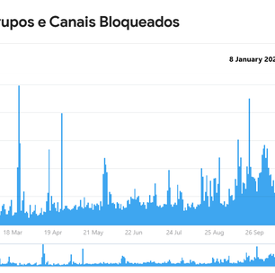 Telegram bloqueou mais de 15 milhões de canais e grupos em 2024