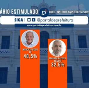 Eleições Goiana: Marcílio Régio lidera com 48,5% contra 32,5% de Eduardo Batista, diz pesquisa