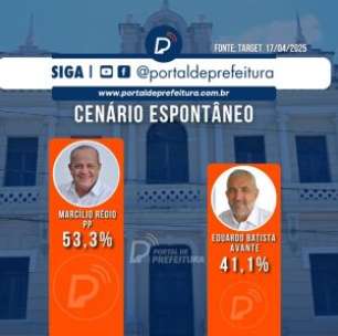 Pesquisa em Goiana: Marcílio Régio tem 53,3% e Eduardo Batista 41,1%