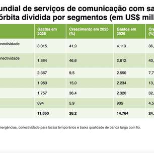 Faturamento mundial de satélites de baixa órbita será de US$ 14,8 bi em 2026