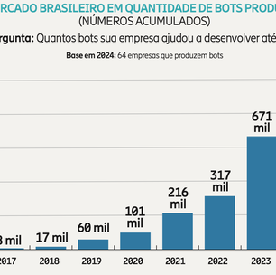 Mapa de Bots 2025: iniciado o levantamento de dados