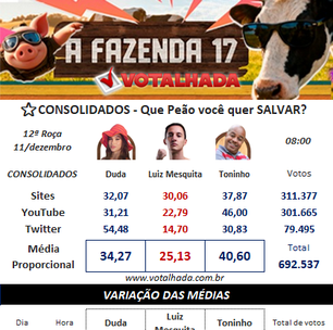 A Fazenda 17: Enquetes atualizadas mostram quem vai sair na roça de hoje (11)