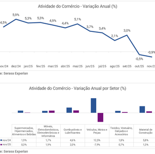 Black Friday sustenta varejo em novembro, mas crédito limita avanço