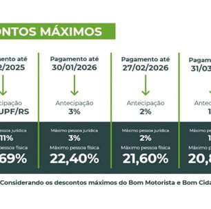 Pagamento antecipado do IPVA 2026, com desconto de até 25,6%, termina nesta terça
