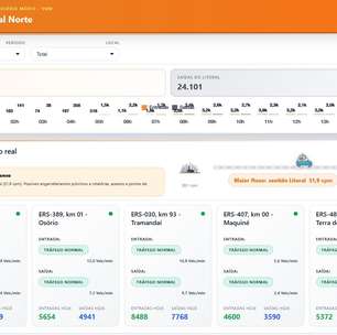 Novidade: Sistema inteligente acompanha fluxo de veículos nas estradas do Litoral Norte