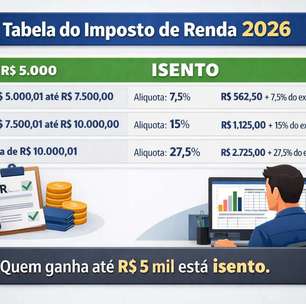 IMPOSTO DE RENDA 2026: Nova tabela isenta quem ganha até R$ 5 mil; veja como fica seu salário