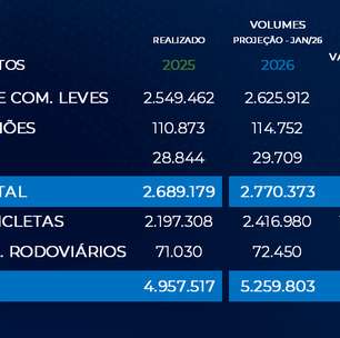 Fenabrave prevê crescimento de 3% nas vendas de veículos leves em 2026