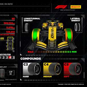 GP da Austrália 2026: veja horários, dias e onde assistir à F1