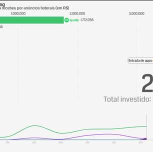 Enquanto tenta regular streaming, Governo injeta R$ 24 milhões em anúncios nas plataformas