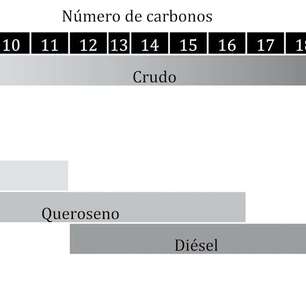 Petróleo e química: por que nem todos os combustíveis e produtos derivados têm o mesmo aumento de preço