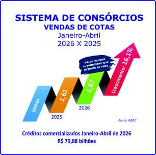 Consórcio: negócios crescem 27,1% e adesões aumentam 16,1%