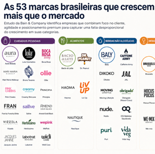 Estudo identifica 53 marcas brasileiras que crescem até 10 vezes mais rápido que seus mercados