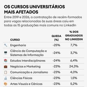 Em Tempos de IA, os Cursos Mais Versáteis para Construir Uma Carreira nos EUA