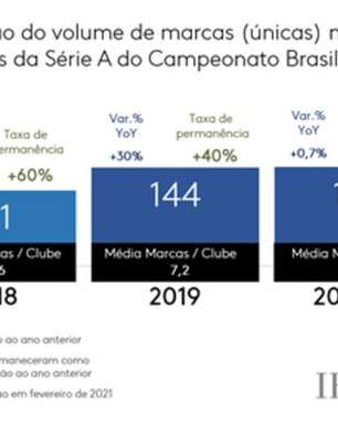 Número de patrocinadores em clubes da Série A em 2021 cresce 19%