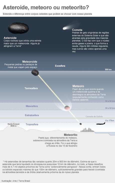 Entenda a diferença entre meteoro, meteorito, cometa e asteroide Entenda a diferença entre meteoro, meteorito, cometa e asteroide