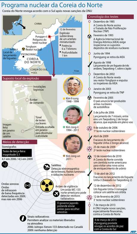 Infográfico mostra a cronologia do projeto nuclear norte-coreano Infográfico mostra a cronologia do projeto nuclear norte-coreano
