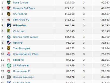 Captura Millonarios quedó quinto en el ranking de asistencias en la Libertadores