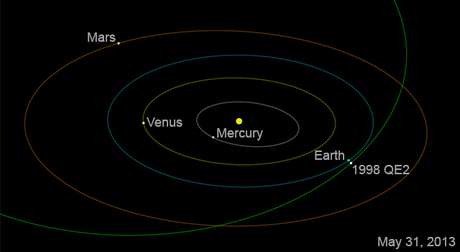 NASA Órbita del asteroide.