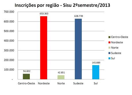 Sisu: inscrições por região Sisu: inscrições por região
