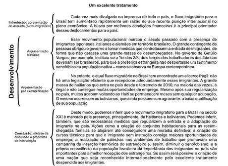 Modelo de redação dissertativa