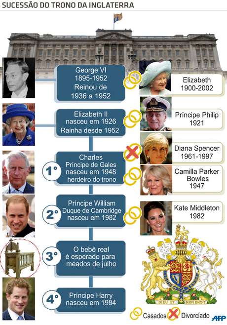 info infográfico sucessão bebê real kate willliam info infográfico sucessão bebê real kate willliam
